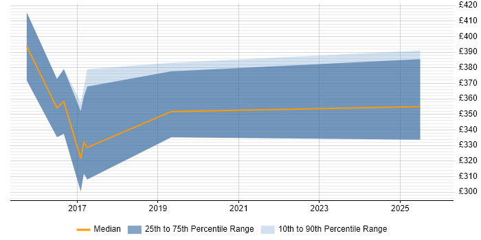 Contractor daily rate distribution trend for jobs in Chester citing GitHub