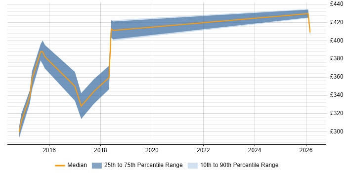 Contractor daily rate distribution trend for jobs in Chester citing Google