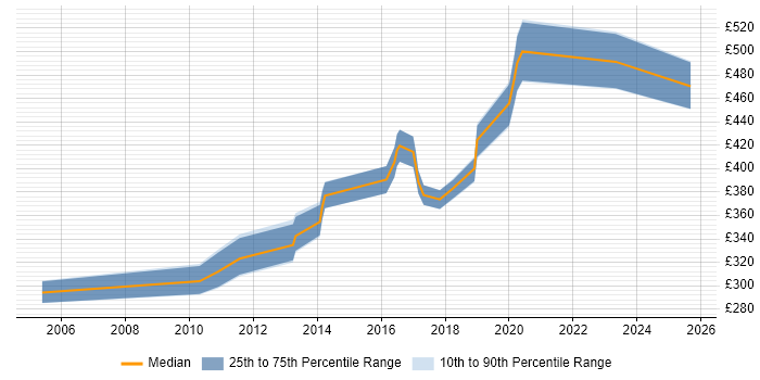 Contractor daily rate distribution trend for jobs in Chester citing High Availability
