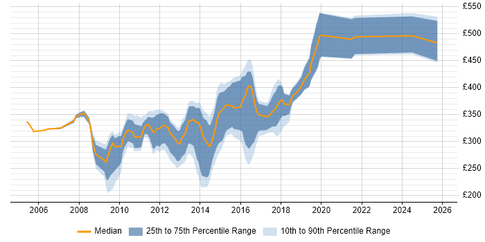 Contractor daily rate distribution trend for jobs in Chester citing HTML