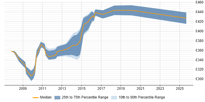 Contractor daily rate distribution trend for jobs in Chester citing HTTP