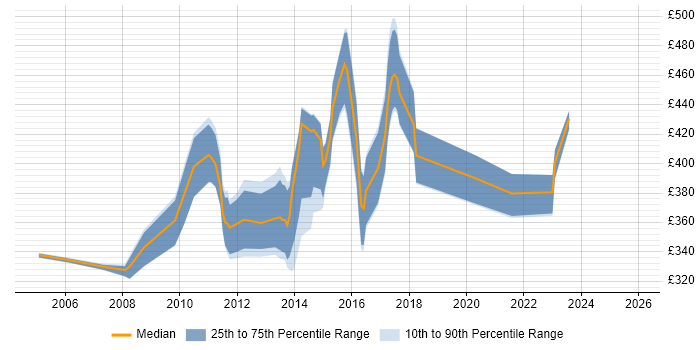 Contractor daily rate distribution trend for jobs in Chester citing IBM