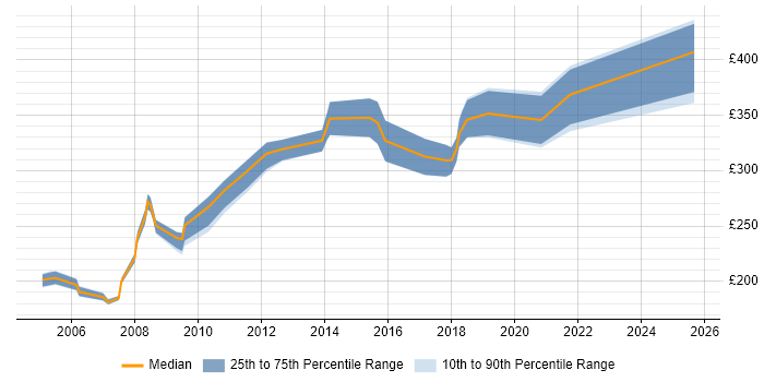 Contractor daily rate distribution trend for jobs in Chester citing Incident Management