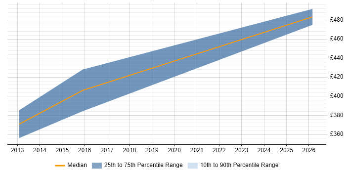 Contractor daily rate distribution trend for Incident Manager job vacancies in Chester
