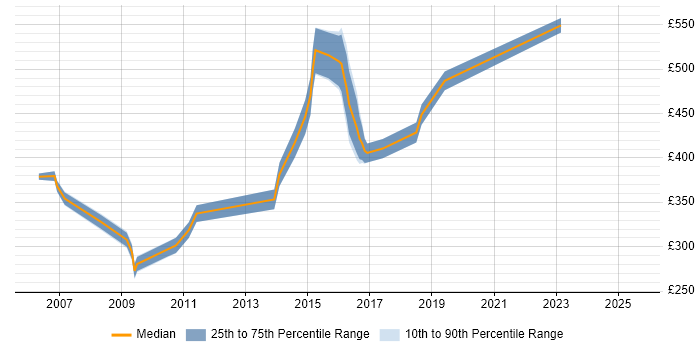 Contractor daily rate distribution trend for jobs in Chester citing Influencing Skills Contractor daily rate distribution trend for jobs in Chester citing Influencing Skills
