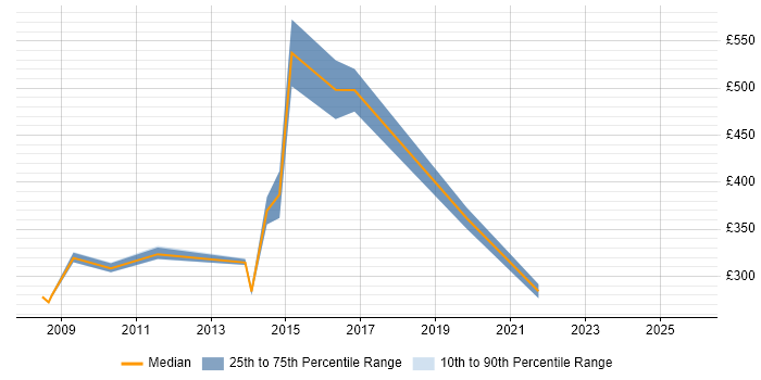 Contractor daily rate distribution trend for jobs in Chester citing Information Management