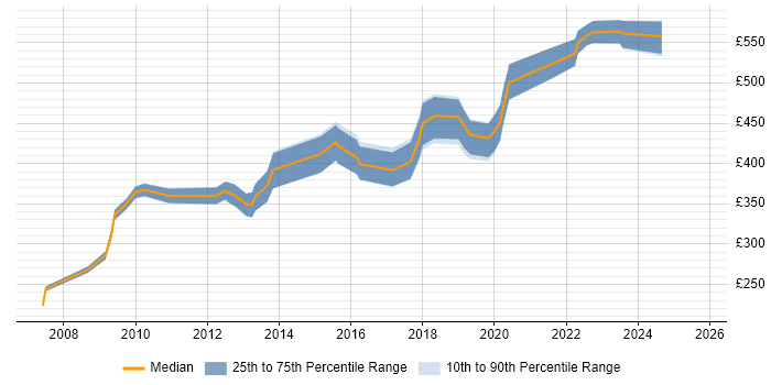 Contractor daily rate distribution trend for jobs in Chester citing Information Security Contractor daily rate distribution trend for jobs in Chester citing Information Security