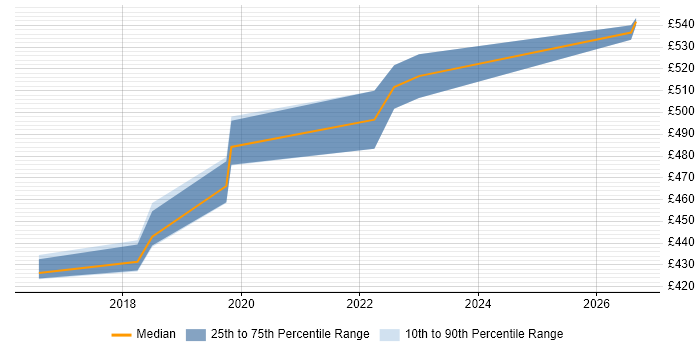 Contractor daily rate distribution trend for jobs in Chester citing Infrastructure as Code