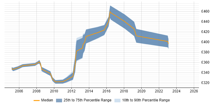Contractor daily rate distribution trend for Infrastructure Manager job vacancies in Chester Contractor daily rate distribution trend for Infrastructure Manager job vacancies in Chester