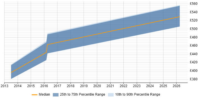 Contractor daily rate distribution trend for jobs in Chester citing Infrastructure Transformation