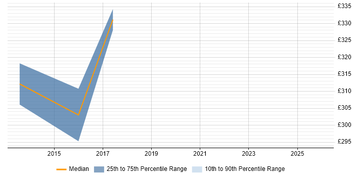 Contractor daily rate distribution trend for Insight Analyst job vacancies in Chester