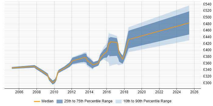 Contractor daily rate distribution trend for jobs in Chester citing Integration Testing