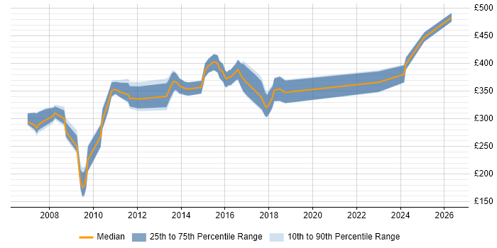Contractor daily rate distribution trend for jobs in Chester citing Internet