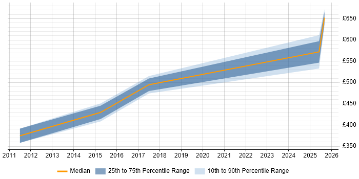 Contractor daily rate distribution trend for jobs in Chester citing Inventory Management