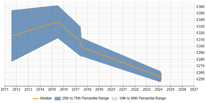 Contractor daily rate distribution trend for jobs in Chester citing iPad