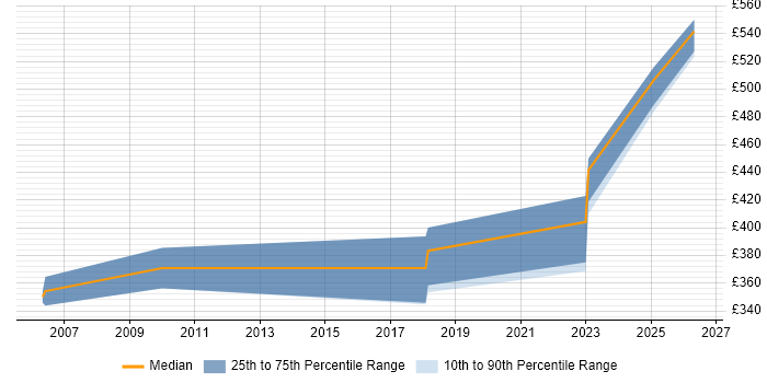 Contractor daily rate distribution trend for jobs in Chester citing IPsec