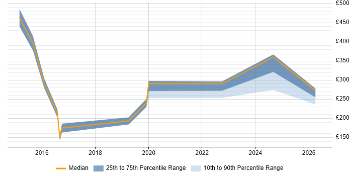 Contractor daily rate distribution trend for IT Engineer job vacancies in Chester