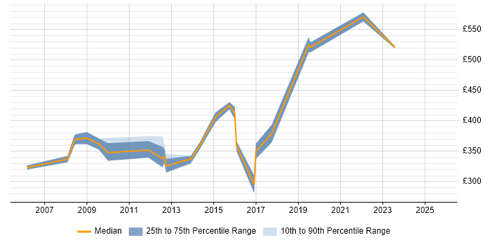 Contractor daily rate distribution trend for IT Manager job vacancies in Chester Contractor daily rate distribution trend for IT Manager job vacancies in Chester