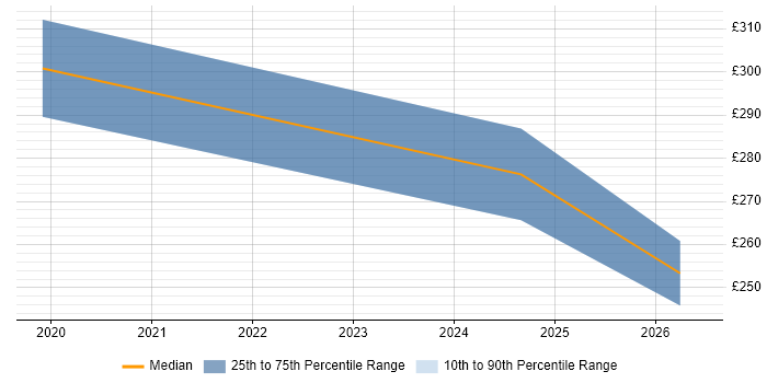 Contractor daily rate distribution trend for IT Support Engineer job vacancies in Chester
