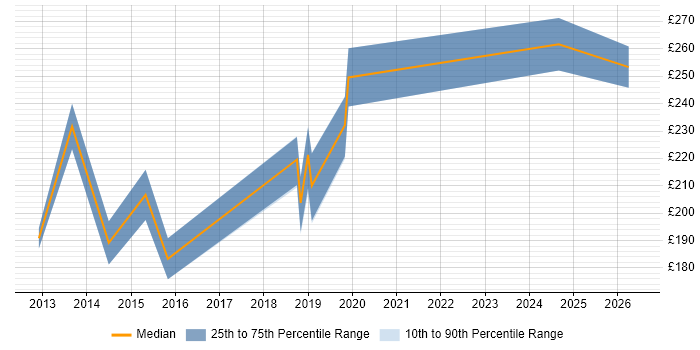 Contractor daily rate distribution trend for IT Support job vacancies in Chester