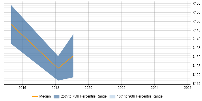 Contractor daily rate distribution trend for IT Technician job vacancies in Chester