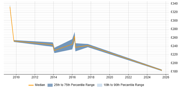 Contractor daily rate distribution trend for jobs in Chester citing ITIL Foundation Certificate