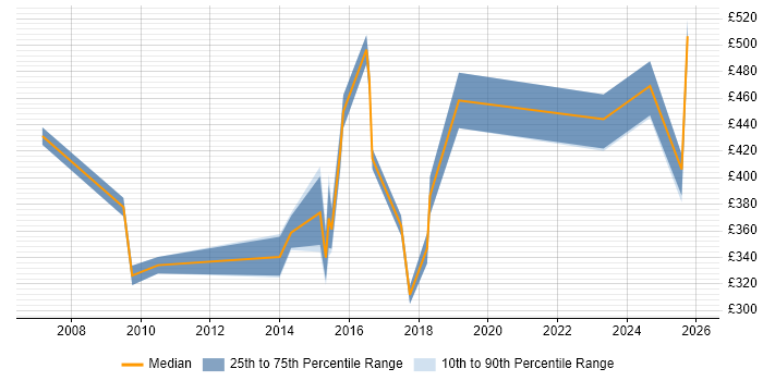 Contractor daily rate distribution trend for jobs in Chester citing ITSM