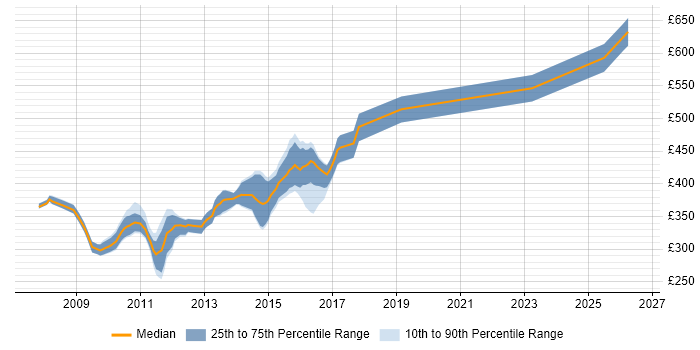 Contractor daily rate distribution trend for jobs in Chester citing Jakarta EE