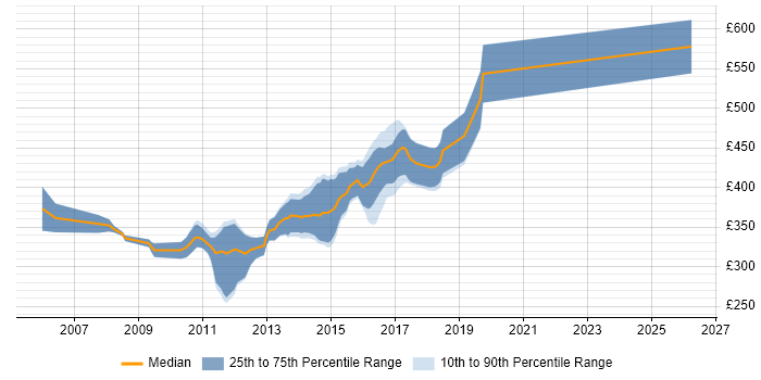 Contractor daily rate distribution trend for Java Developer job vacancies in Chester