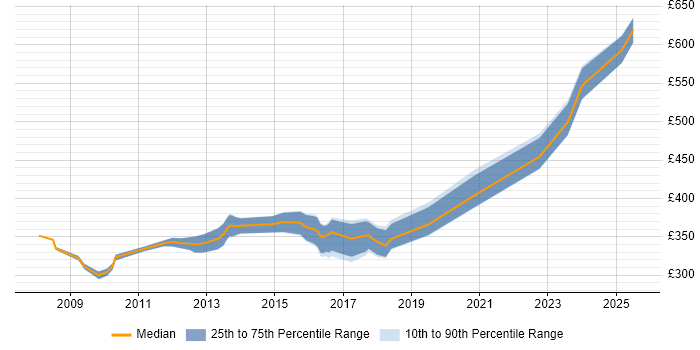 Contractor daily rate distribution trend for jobs in Chester citing JIRA