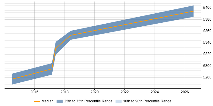Contractor daily rate distribution trend for jobs in Chester citing JMeter