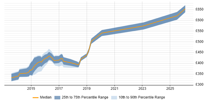 Contractor daily rate distribution trend for jobs in Chester citing JSON