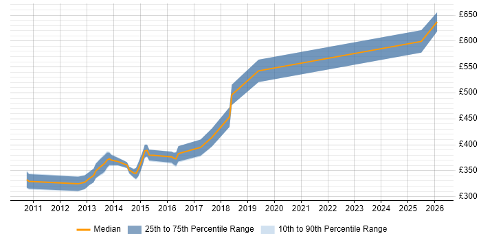 Contractor daily rate distribution trend for jobs in Chester citing JUnit