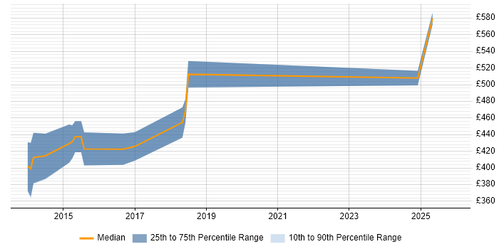 Contractor daily rate distribution trend for jobs in Chester citing Kafka