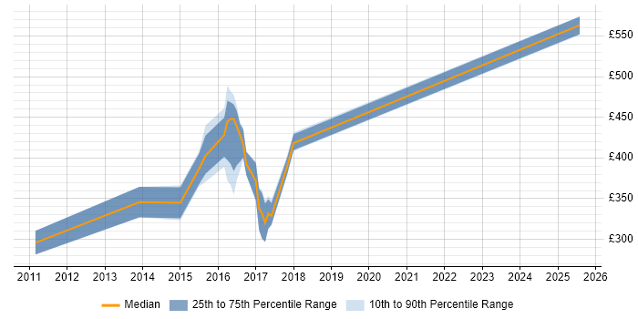 Contractor daily rate distribution trend for jobs in Chester citing Kanban Contractor daily rate distribution trend for jobs in Chester citing Kanban