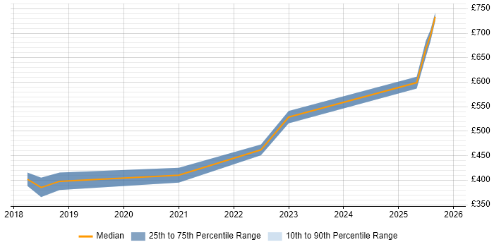 Contractor daily rate distribution trend for jobs in Chester citing Kubernetes