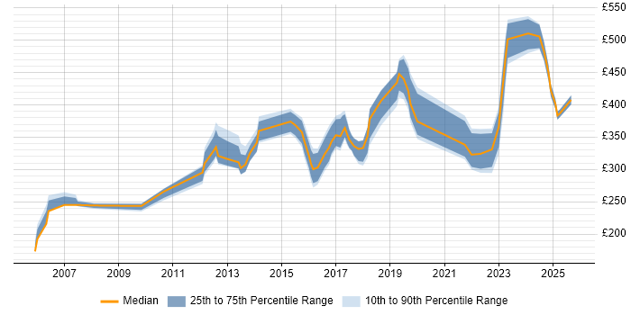 Contractor daily rate distribution trend for jobs in Chester citing LAN