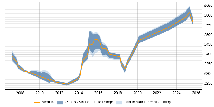 Contractor daily rate distribution trend for Lead job vacancies in Chester