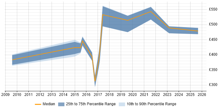 Contractor daily rate distribution trend for jobs in Chester citing Legacy Systems