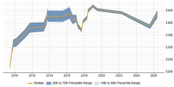 Contractor daily rate distribution trend for jobs in Chester citing Legal