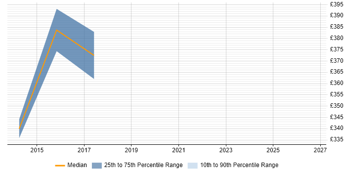 Contractor daily rate distribution trend for jobs in Chester citing Linux Command Line