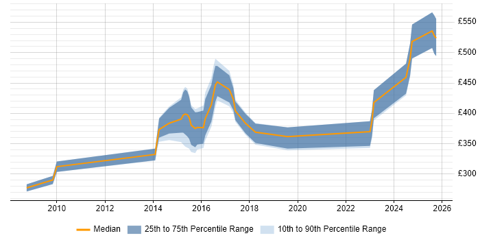 Contractor daily rate distribution trend for jobs in Chester citing Load Balancing Contractor daily rate distribution trend for jobs in Chester citing Load Balancing