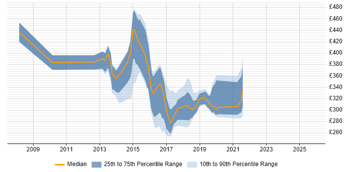 Contractor daily rate distribution trend for jobs in Chester citing Local Government