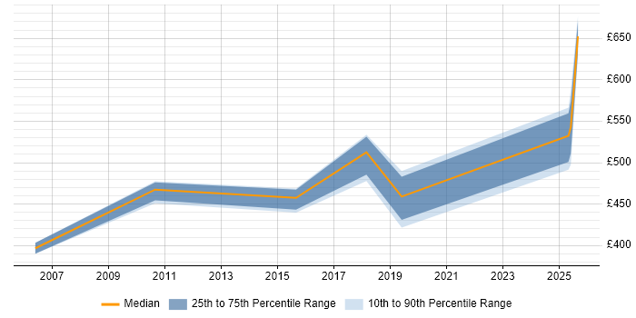 Contractor daily rate distribution trend for jobs in Chester citing Logistics
