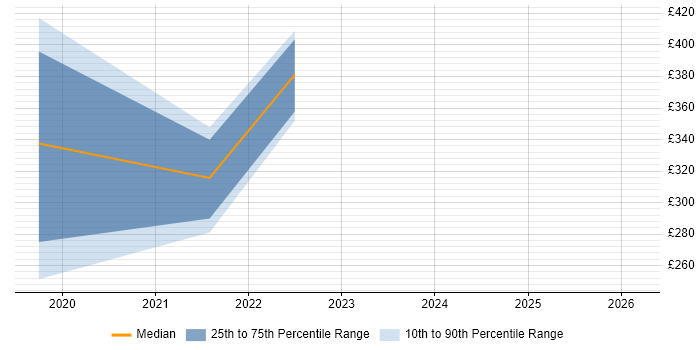 Contractor daily rate distribution trend for jobs in Chester citing Mac OS