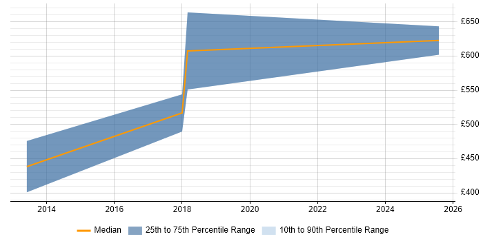 Contractor daily rate distribution trend for Management Consultant job vacancies in Chester