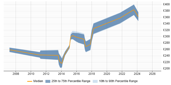 Contractor daily rate distribution trend for jobs in Chester citing Manual Testing
