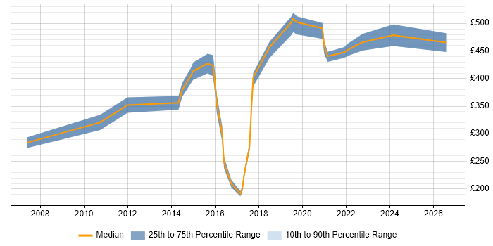 Contractor daily rate distribution trend for jobs in Chester citing Manufacturing