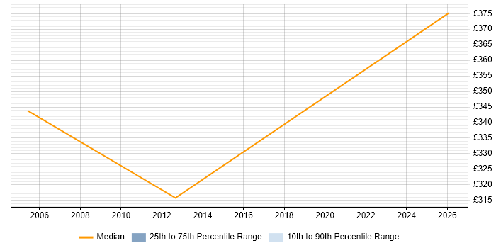 Contractor daily rate distribution trend for jobs in Chester citing Marketing Strategy