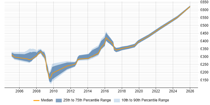 Contractor daily rate distribution trend for jobs in Chester citing Marketing